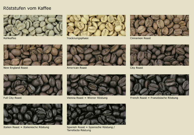 Röststufen von Kaffee Kaffee_Roeststufen_Uebersicht